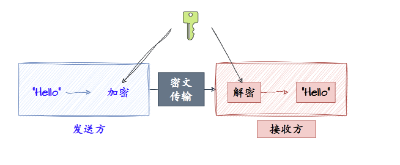 Featured image of post 大话Https协议