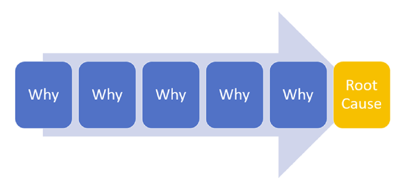 Featured image of post 不可不知的5Why根因分析法