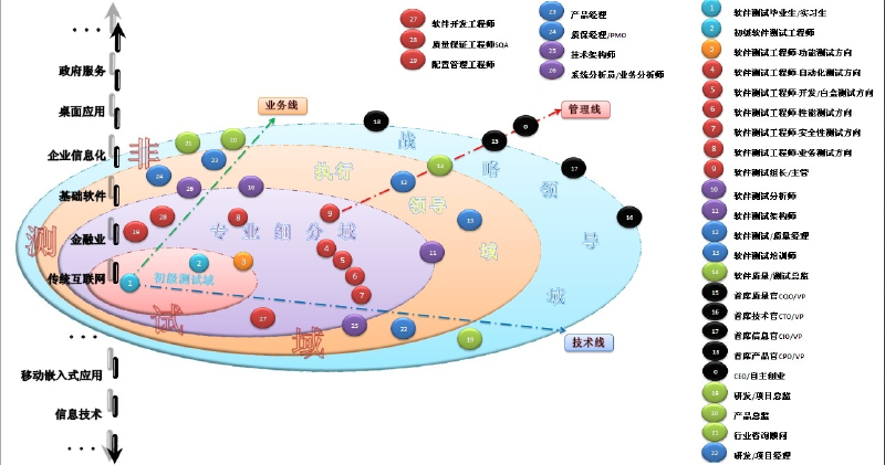 Featured image of post 软件测试岗位及其职业发展前景