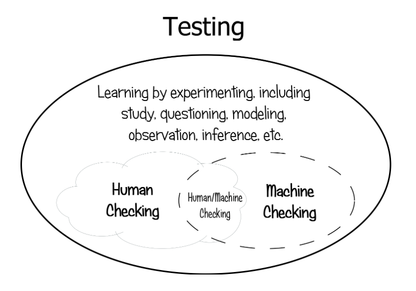 Testing vs Checking