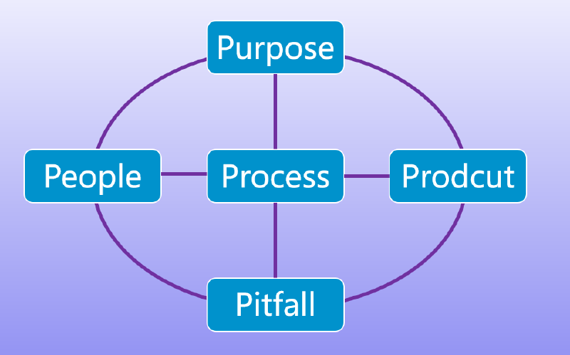 Featured image of post 高效会议5P法，别让会议偷走你的时间