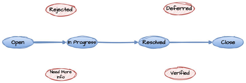 Featured image of post 谈谈Bug的生命周期和Bug状态变更原则