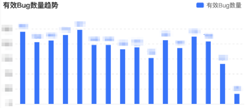Featured image of post "Bug数量"，糟糕的度量指标