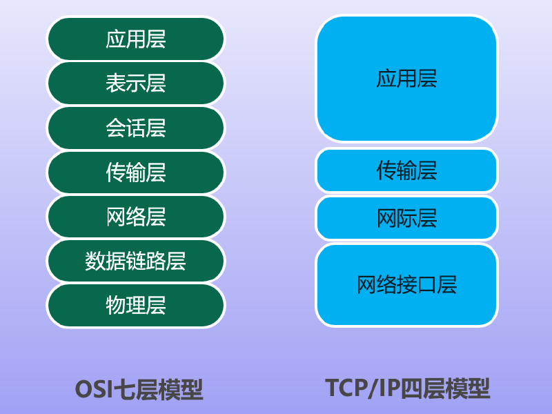 Featured image of post 大话网络协议-OSI七层模型和TCP/IP四层模型